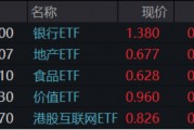題材短線退潮，金融地產(chǎn)接棒，上海樓市現(xiàn)新信號(hào)！地產(chǎn)ETF（159707）午后逆市拉漲