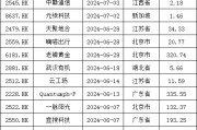 加速，下周4家上會，IPO新常態(tài)化啥模樣？今年409家終止企業(yè)，未來“命”在何方？