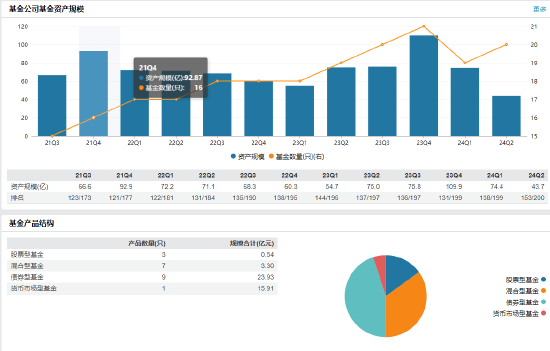 紅塔紅土基金董事長、總經理同一日離任：上半年凈利潤-2206萬 新任江濤為董事長 代任總經理職務