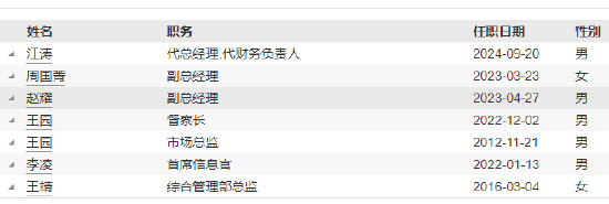 紅塔紅土基金董事長、總經理同一日離任：上半年凈利潤-2206萬 新任江濤為董事長 代任總經理職務