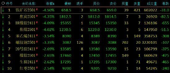 收評(píng)：丁二烯橡膠、焦炭等跌超4%