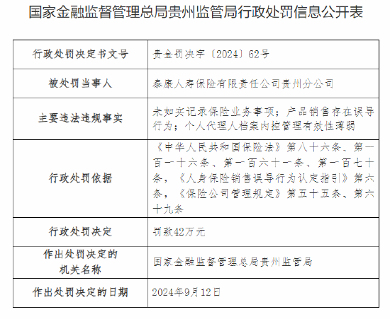 泰康人壽貴州分公司被罰42萬元：因未如實(shí)記錄保險(xiǎn)業(yè)務(wù)事項(xiàng)等違法違規(guī)行為