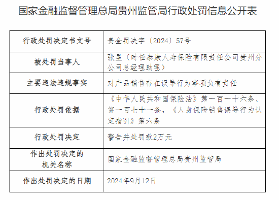 泰康人壽貴州分公司被罰42萬元：因未如實(shí)記錄保險(xiǎn)業(yè)務(wù)事項(xiàng)等違法違規(guī)行為