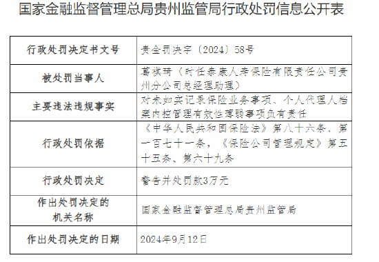 泰康人壽貴州分公司被罰42萬元：因未如實(shí)記錄保險(xiǎn)業(yè)務(wù)事項(xiàng)等違法違規(guī)行為
