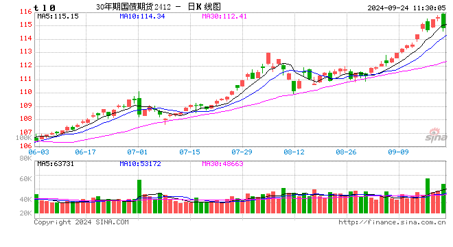 快訊：國債期貨跌幅擴大，30年期主力合約跌0.75%