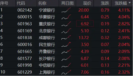 銀行中期分紅拉開序幕，增配資金蠢蠢欲動？15股漲超2%，銀行ETF（512800）拉漲1.64%
