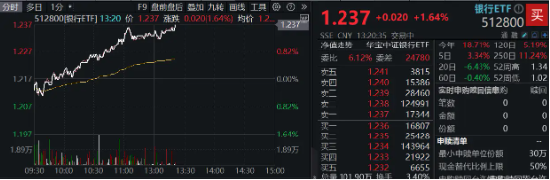 銀行中期分紅拉開序幕，增配資金蠢蠢欲動？15股漲超2%，銀行ETF（512800）拉漲1.64%