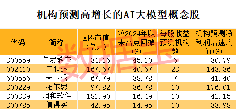 冷門板塊突然大爆發(fā)，多股連續(xù)漲停！巨頭放大招，AI大模型進入爆發(fā)期，高增長潛力股僅6只（附名單）
