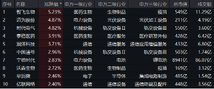 創(chuàng)業(yè)板指領(lǐng)漲！兩市成交額超1.15萬億元，硬科技寬基——雙創(chuàng)龍頭ETF（588330）盤中漲逾3.2%