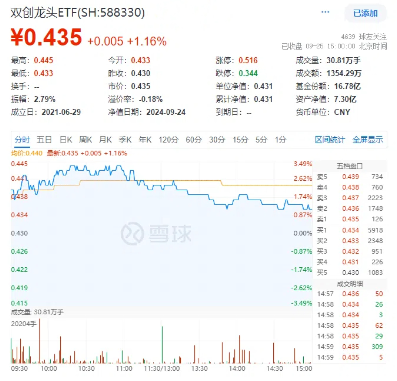 創(chuàng)業(yè)板指領(lǐng)漲！兩市成交額超1.15萬億元，硬科技寬基——雙創(chuàng)龍頭ETF（588330）盤中漲逾3.2%