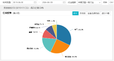 創(chuàng)業(yè)板指領(lǐng)漲！兩市成交額超1.15萬億元，硬科技寬基——雙創(chuàng)龍頭ETF（588330）盤中漲逾3.2%