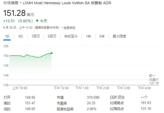 中國市場提振奢侈品股樂觀情緒，LVMH和愛馬仕均漲近10%