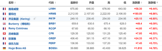 中國市場提振奢侈品股樂觀情緒，LVMH和愛馬仕均漲近10%
