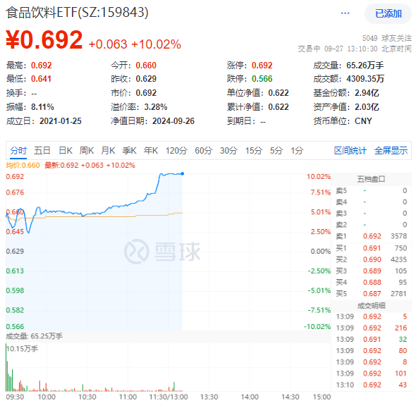 “節(jié)日效應”再現？天味食品、瀘州老窖等批量漲停，食品飲料ETF(159843)10CM漲停封板！