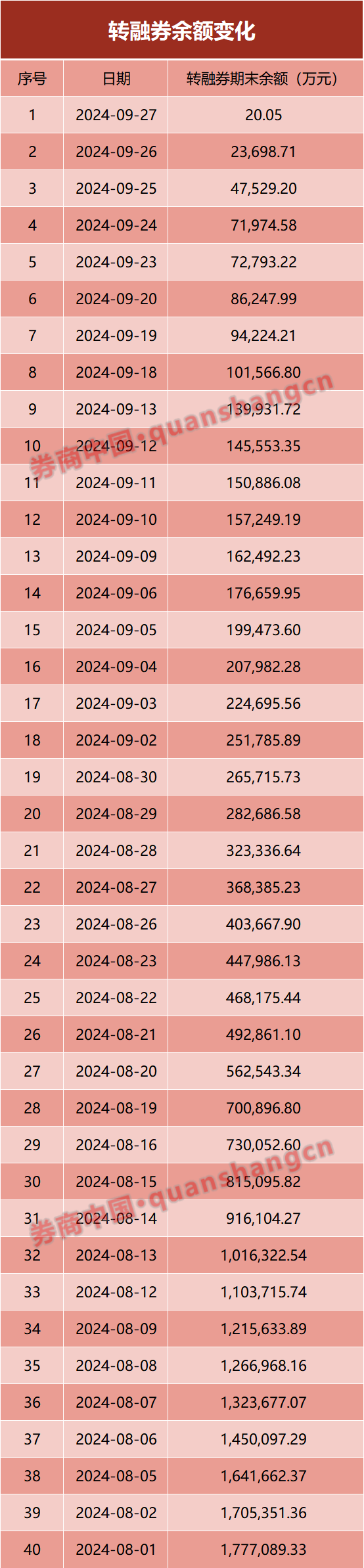 轉(zhuǎn)融券僅剩1只股票！下周一清零！
