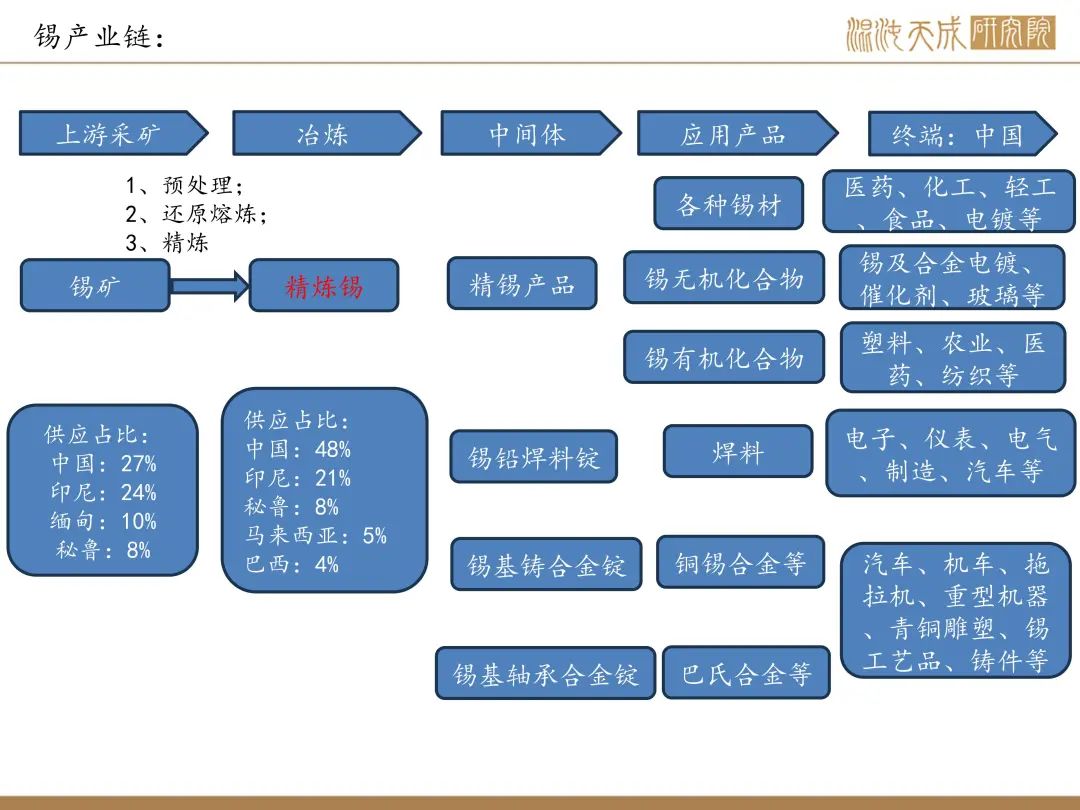 【錫周報(bào)】國內(nèi)政策重磅利好，錫價(jià)上行