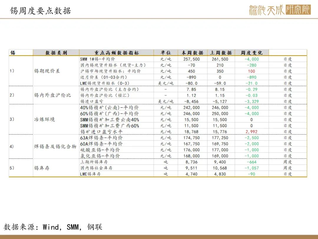 【錫周報(bào)】國內(nèi)政策重磅利好，錫價(jià)上行