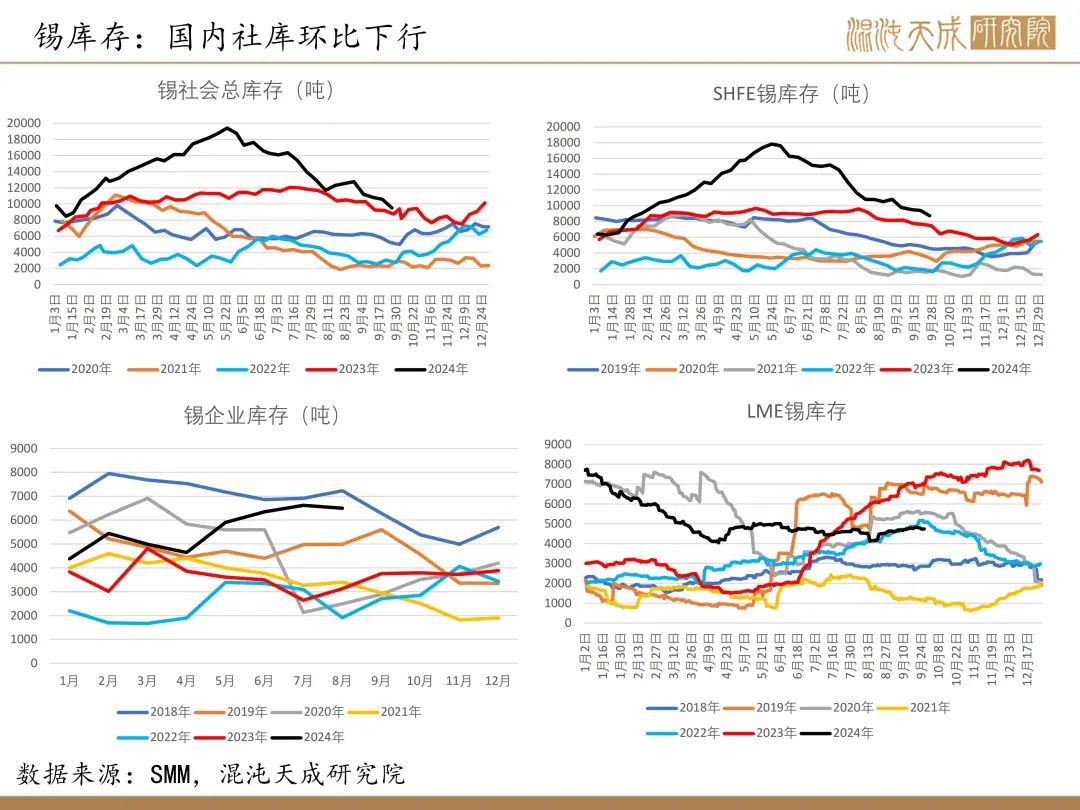 【錫周報(bào)】國內(nèi)政策重磅利好，錫價(jià)上行