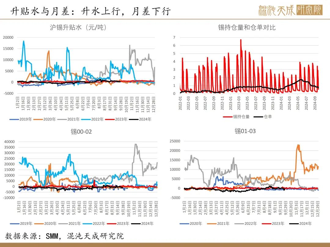 【錫周報(bào)】國內(nèi)政策重磅利好，錫價(jià)上行