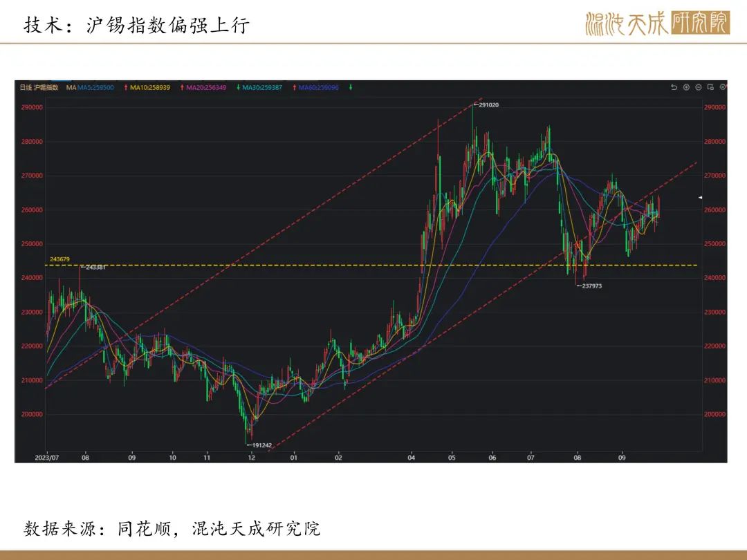 【錫周報(bào)】國內(nèi)政策重磅利好，錫價(jià)上行