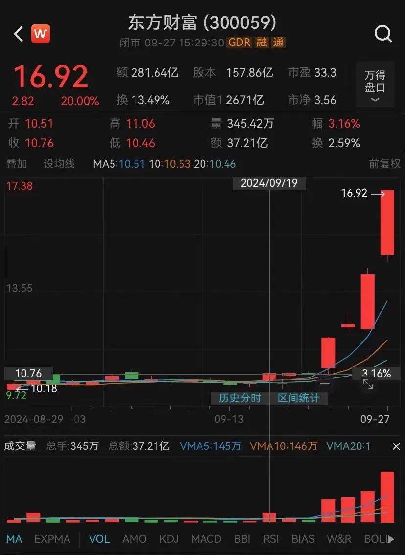 東方財(cái)富4天漲近60%！有高管大漲前減持套現(xiàn)1296萬(wàn)元，如今市值超2000萬(wàn)元