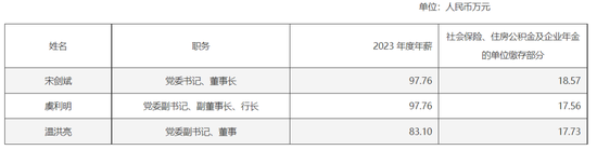 多賺27億后，杭州銀行董事長加薪1萬元