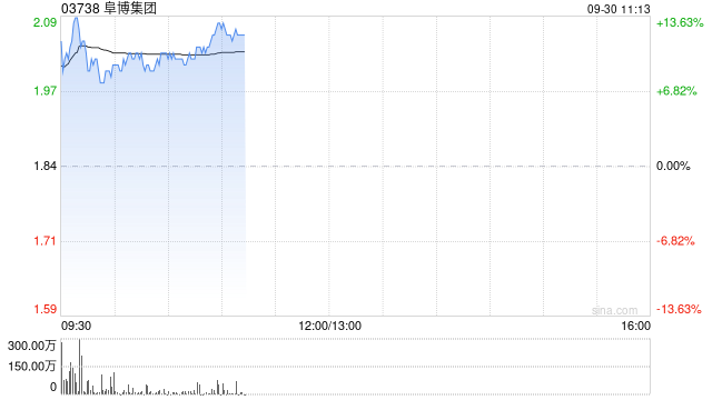 阜博集團(tuán)現(xiàn)漲逾9% 擬根據(jù)一般授權(quán)發(fā)行7800萬港元可換股債券