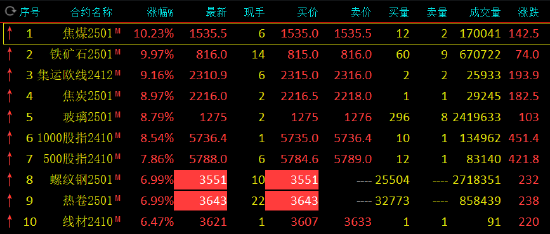 午評：螺紋鋼、熱卷漲停 焦煤漲超10%