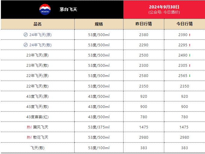 繼續(xù)上漲，24年飛天茅臺(tái)原箱報(bào)2390元/瓶