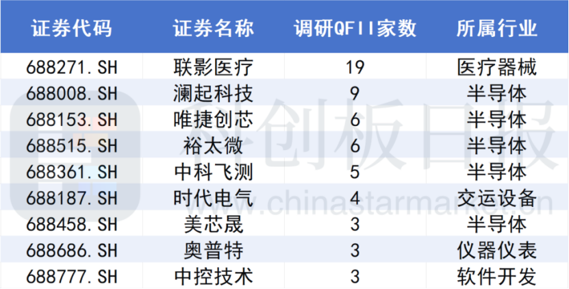 A股大漲，哪些公司被QFII看好？