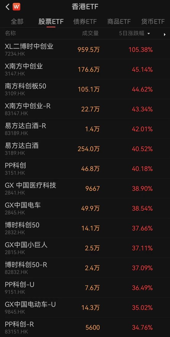 香港上市ETF“狂飆”！