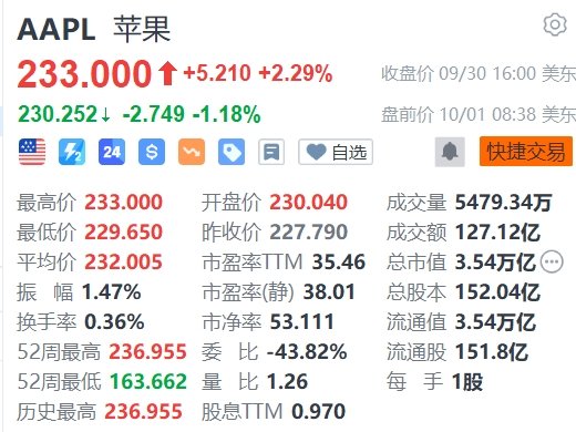 蘋果盤前跌超1%，巴克萊維持減持評級