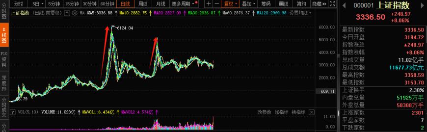 A股邁向技術(shù)性牛市，行情來(lái)了買(mǎi)什么？非銀金融在牛市起步階段表現(xiàn)強(qiáng)勢(shì)