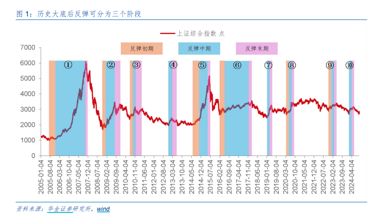 A股邁向技術(shù)性牛市，行情來(lái)了買(mǎi)什么？非銀金融在牛市起步階段表現(xiàn)強(qiáng)勢(shì)