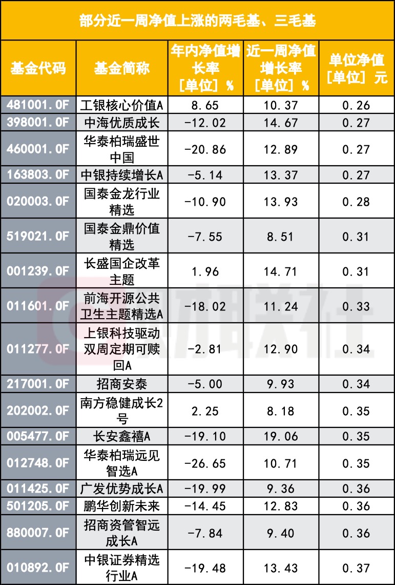 “A股大漲 怎么我的基金倒虧了？”基民靈魂拷問：你這啥水平？