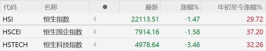 港股收評：大幅震蕩！恒指收跌1.47%守住22000點，恒生科技指數(shù)跌3.46%