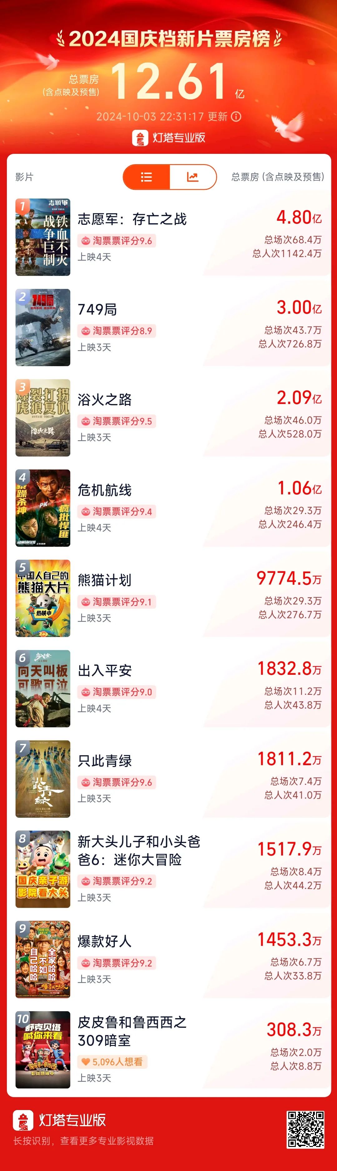 超3萬(wàn)人打出1星！《749局》口碑兩極分化引熱議！籌拍6年期間投資方暴雷，背后涉多家上市公司