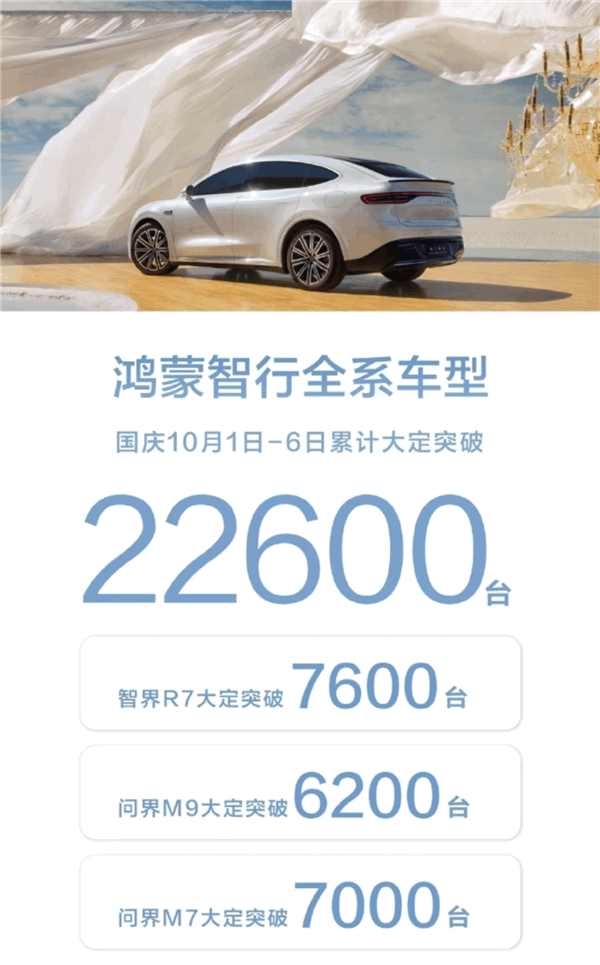 50萬(wàn)的問(wèn)界M9被買爆！鴻蒙智行國(guó)慶六天大定破22600臺(tái)