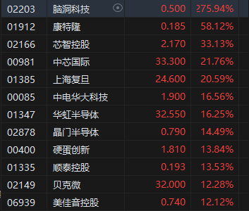 收評(píng)：港股三大指數(shù)集體收漲！恒生科指漲超3%半導(dǎo)體、券商股大爆發(fā)