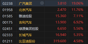 收評(píng)：港股三大指數(shù)集體收漲！恒生科指漲超3%半導(dǎo)體、券商股大爆發(fā)