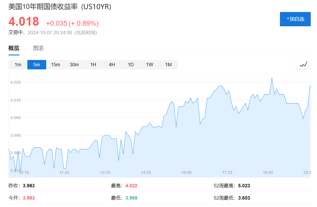 歐美股債齊跌，10年期美債收益率站上4%，布油上漲逼近80美元