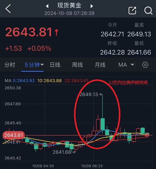 以色列空襲伊朗傳聞點(diǎn)燃市場行情！金價(jià)短線飆升后回落 如何交易黃金？