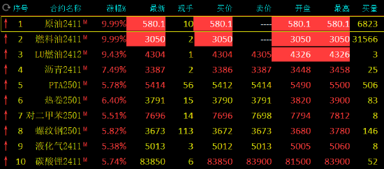 中東地緣局勢(shì)動(dòng)蕩升級(jí) SC原油、燃料油期貨漲停！