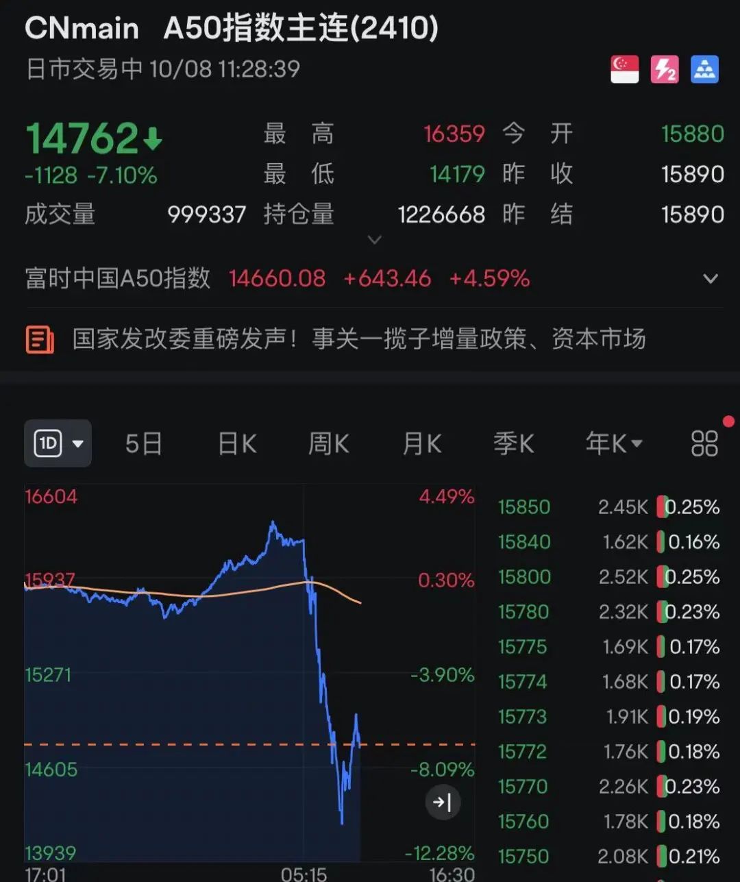 剛剛！A股再爆發(fā)，有股現(xiàn)“天地天”行情！