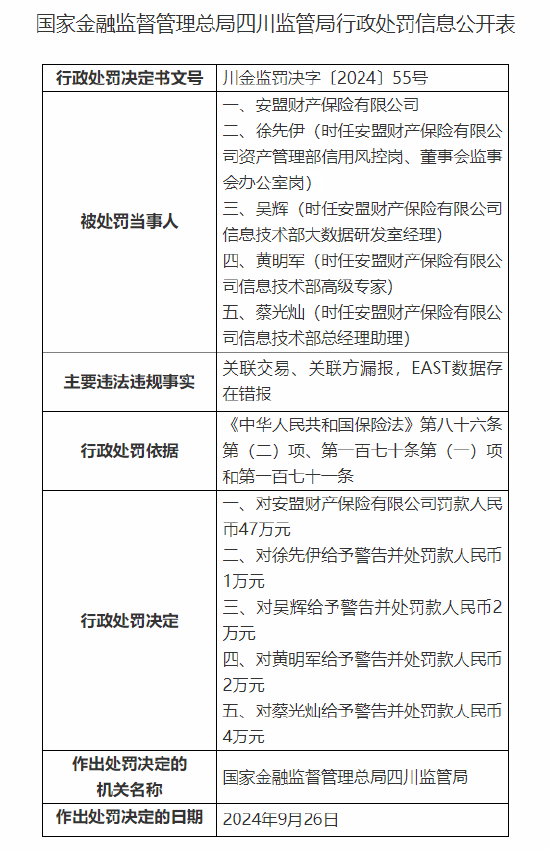 安盟財(cái)產(chǎn)保險(xiǎn)有限公司被罰47萬(wàn)元：關(guān)聯(lián)交易、關(guān)聯(lián)方漏報(bào)，EAST數(shù)據(jù)存在錯(cuò)報(bào)