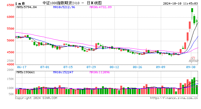 快訊：股指期貨全面轉(zhuǎn)跌，IM、IC主力合約跌超3%