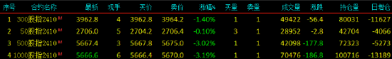快訊：股指期貨全面轉(zhuǎn)跌，IM、IC主力合約跌超3%
