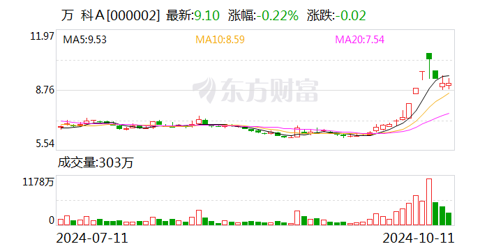 萬(wàn)科調(diào)整組織架構(gòu) 開(kāi)發(fā)經(jīng)營(yíng)本部進(jìn)一步下沉業(yè)務(wù)前線