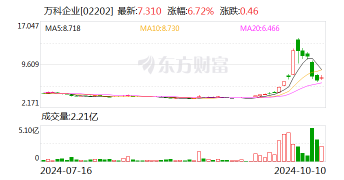 萬(wàn)科調(diào)整組織架構(gòu) 開(kāi)發(fā)經(jīng)營(yíng)本部進(jìn)一步下沉業(yè)務(wù)前線