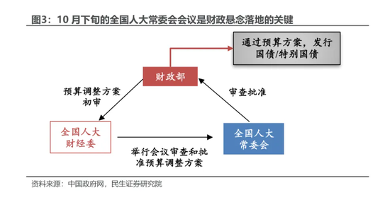民生證券：本輪增量政策的“規(guī)?！睉夷铑A(yù)計(jì)將在未來(lái)兩周內(nèi)落地